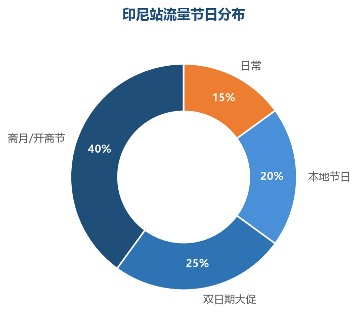 印尼节日流量