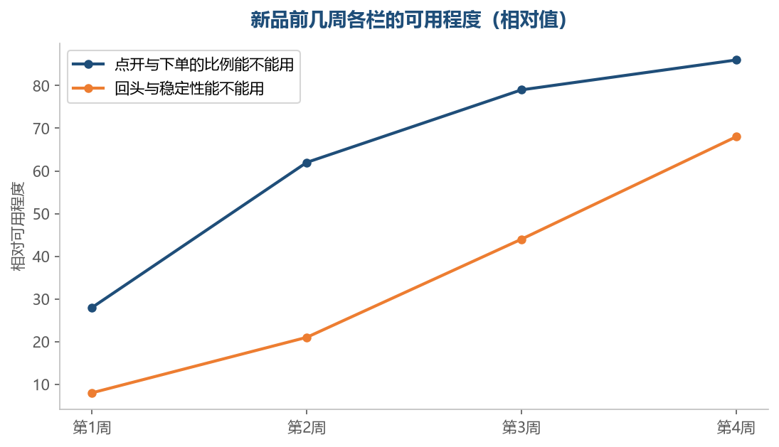 前面两栏第一周就能看个大概,后面两栏要等到第四周才有意义