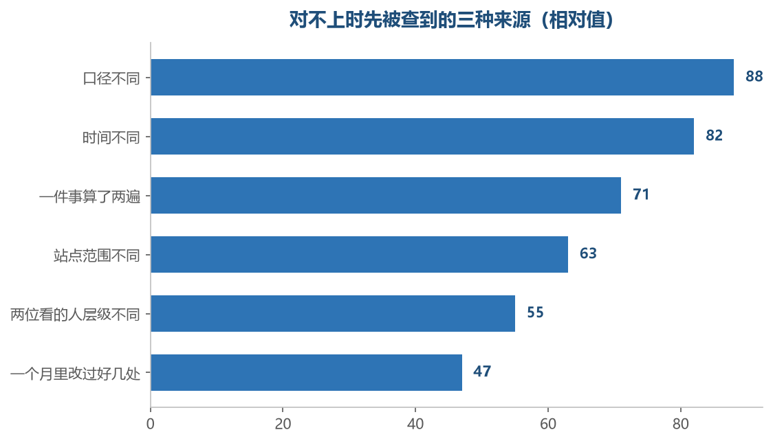 多数对不上出在口径和时间上,不必一上来就往深处查