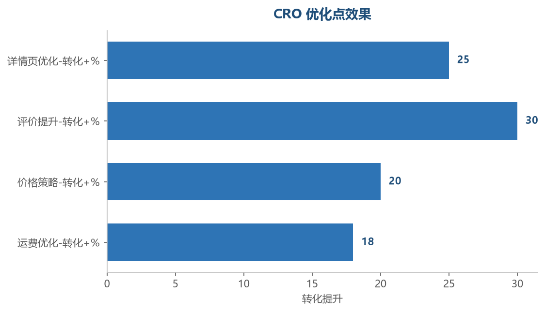 优化效果