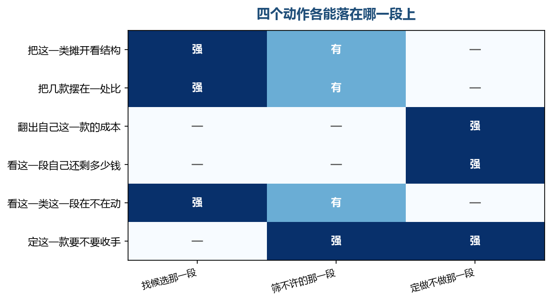 前两段上能落下的动作很多,第三段上它一个动作也落不下