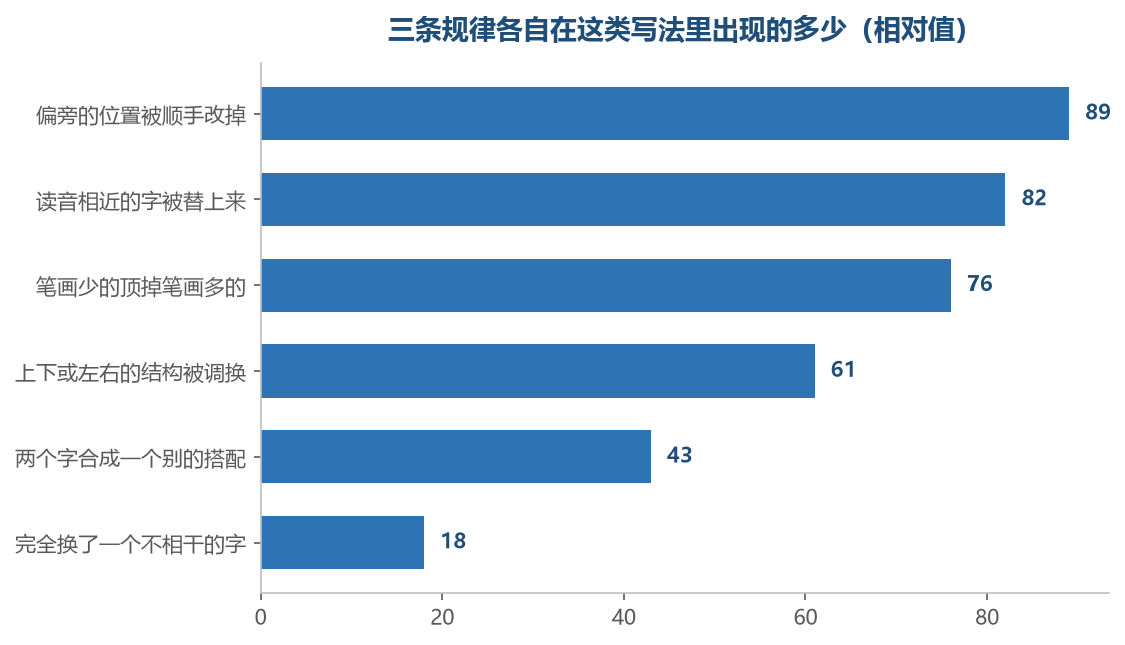越靠上的越像手自己走出来的,越靠下的越需要人的判断参与