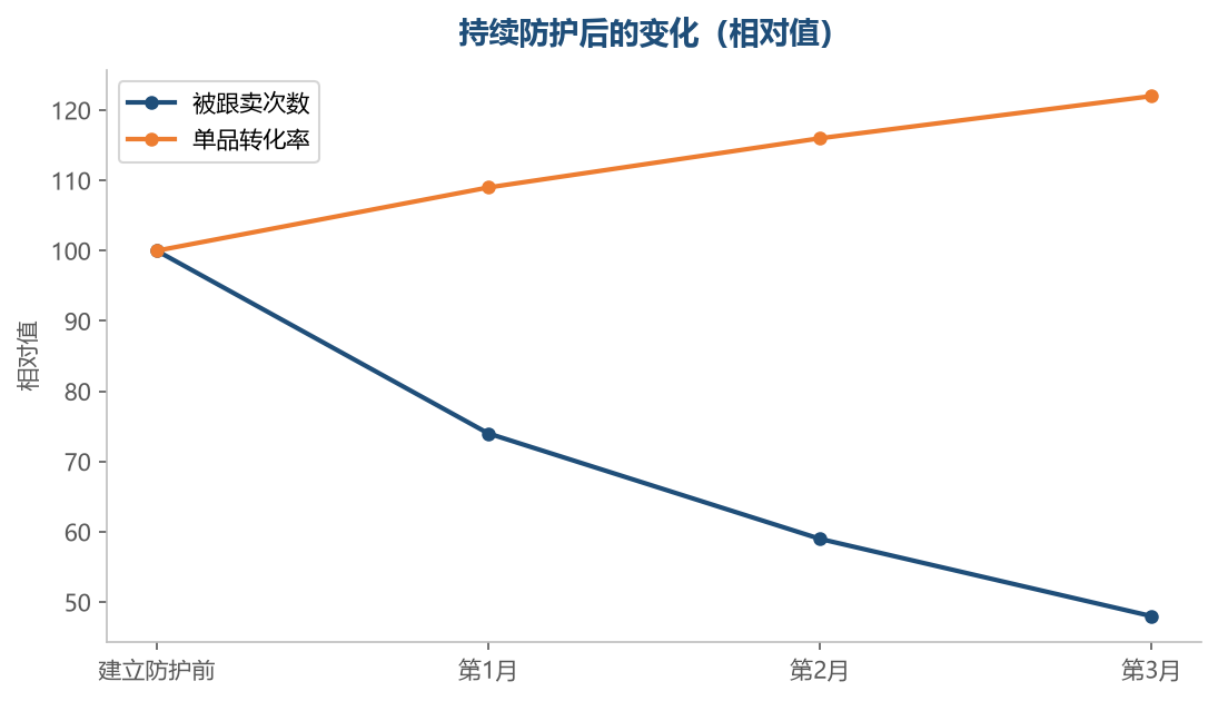 防护是长期工作,越早开始越省事