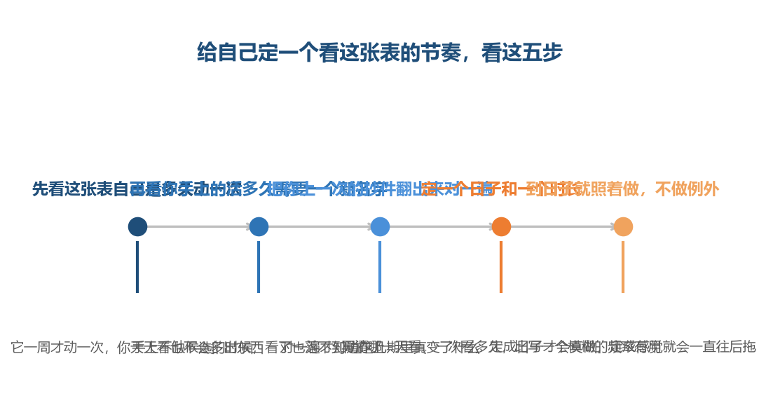 五步里最难的不是定，是到日子那个时间点照着自己定的做