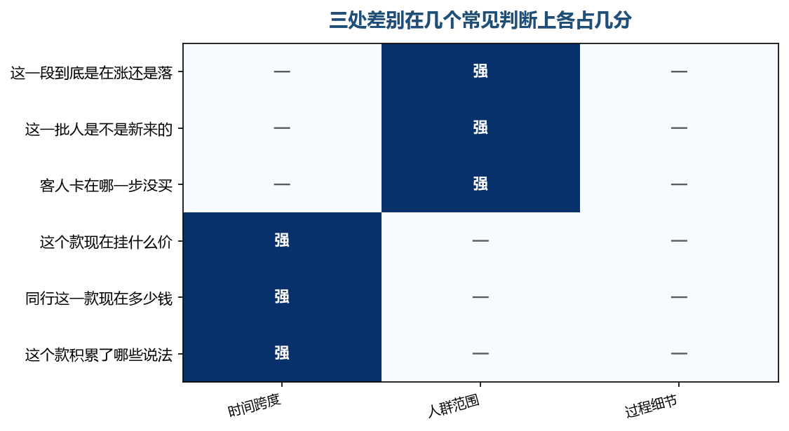 能回答的问题不同，说明两者本来就不是同一份东西