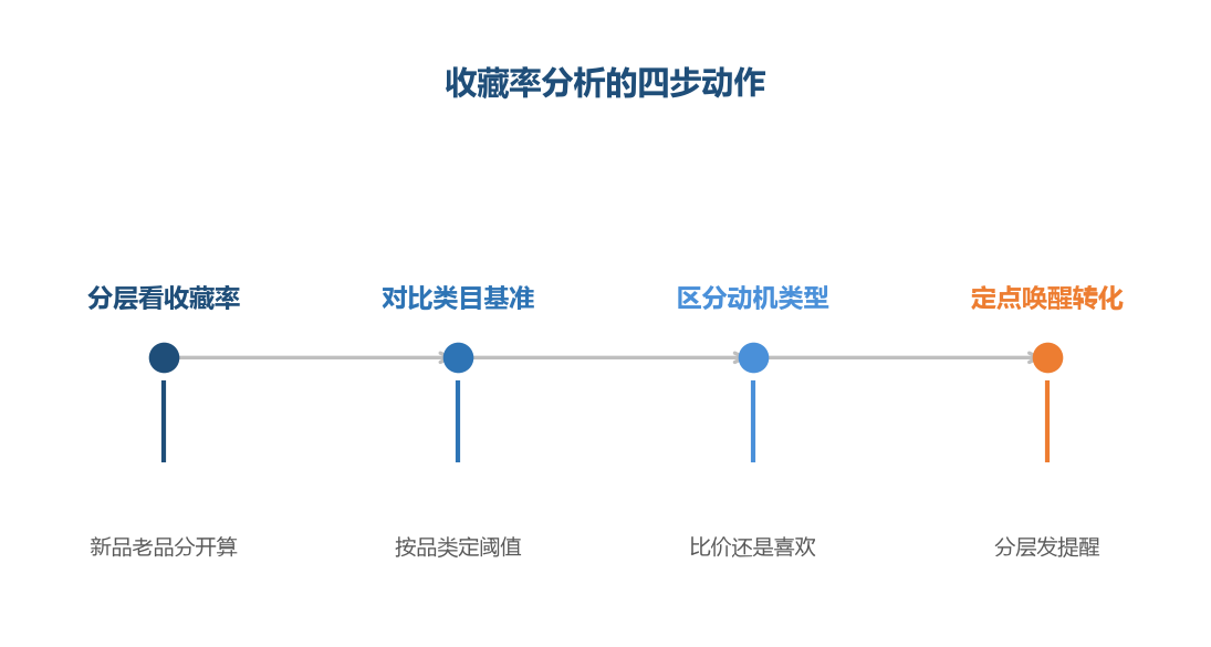 收藏率高不代表想买,先分清动机再动手