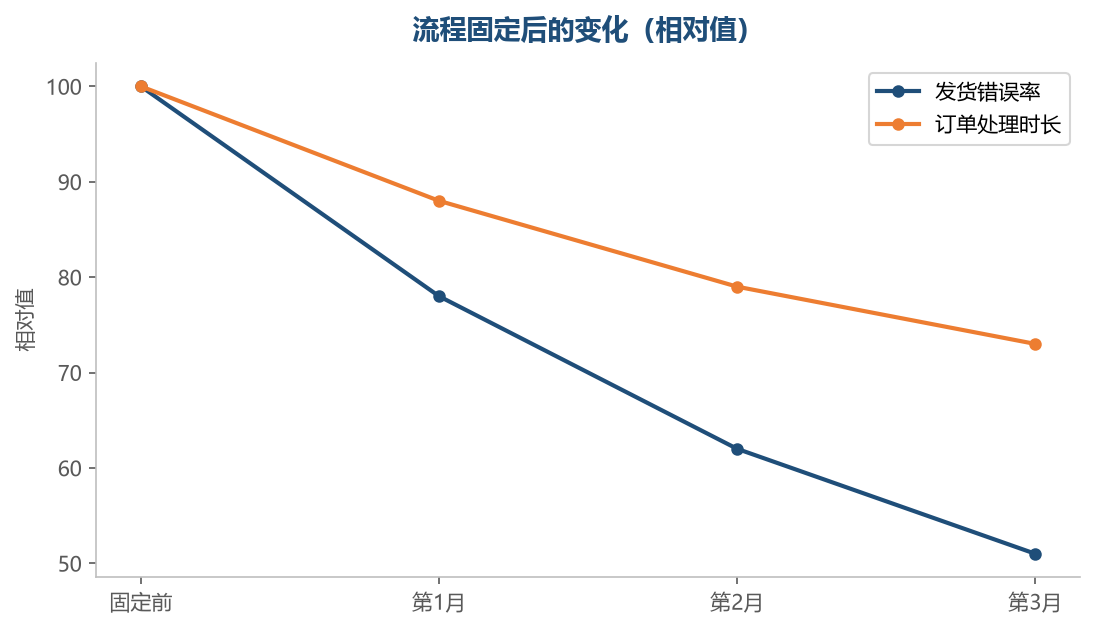 流程固定之后,错误会明显减少