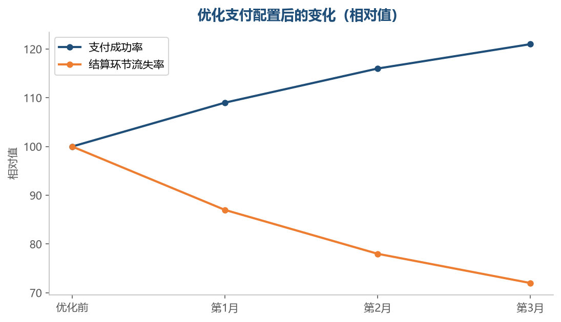 支付越顺，结算这一步流失得越少