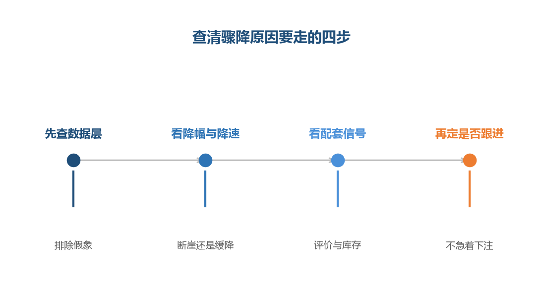 骤降排查的顺序不能颠倒,先排除假象再看经营原因
