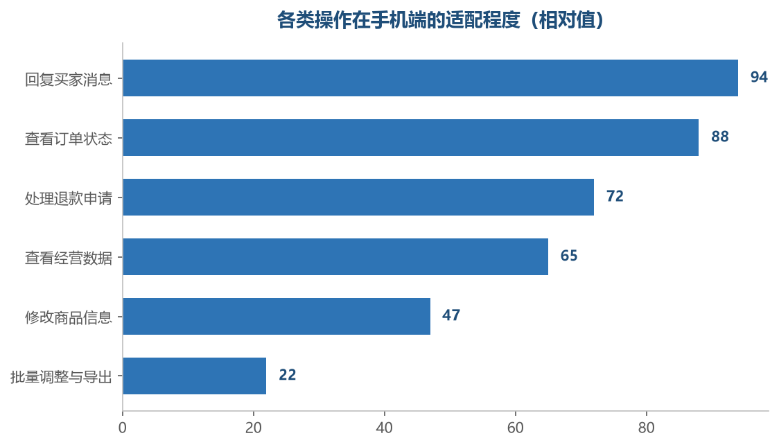 越轻量的操作越适合手机端,批量处理留在电脑上做