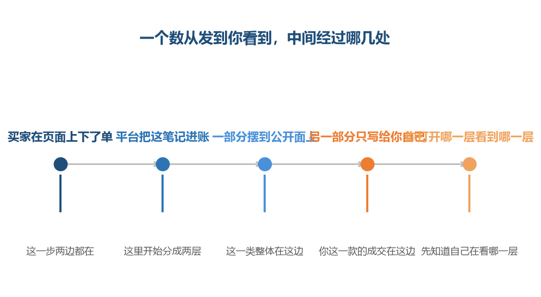 第三步和第四步是两扇门:一层给所有人,一层只给你自己