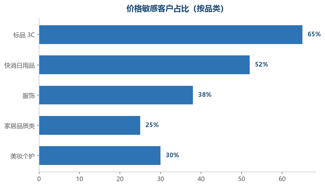 标品价格敏感度最高,越标品越容易被价格战波及