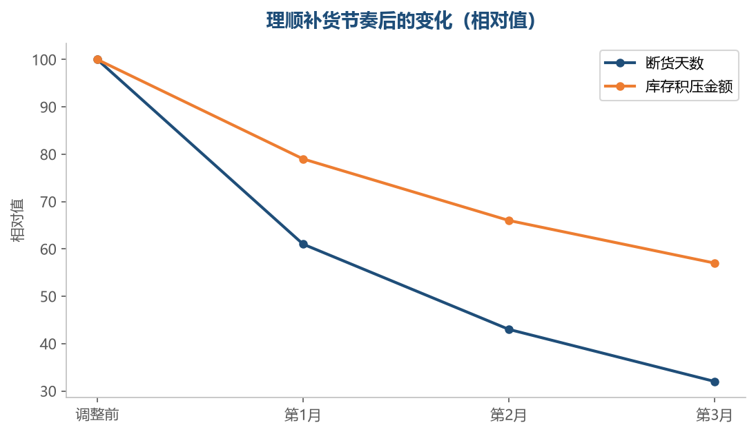 节奏理顺之后，断货和积压会同时下降