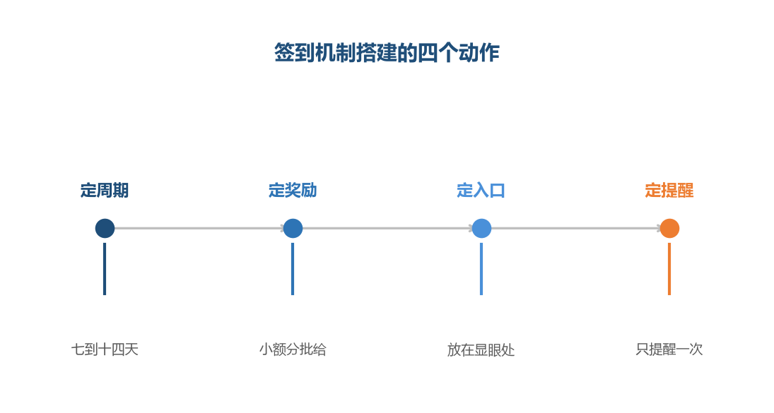 签到的关键是把回访变成习惯