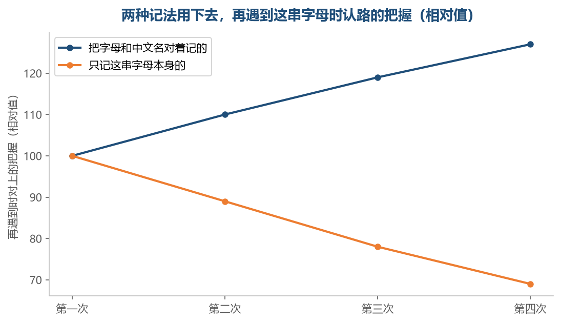 只记字母的那一条往下掉,连着中文名一起记的那一条不掉