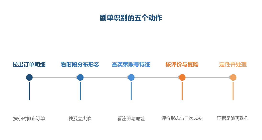 识别虚假订单靠的是痕迹叠加,不是某一个异常数字