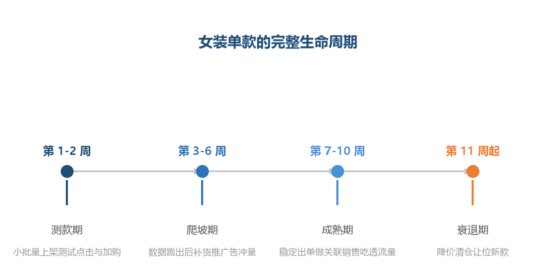 女装单款的黄金生命周期只有两到三个月，节奏慢了新款就变成库存