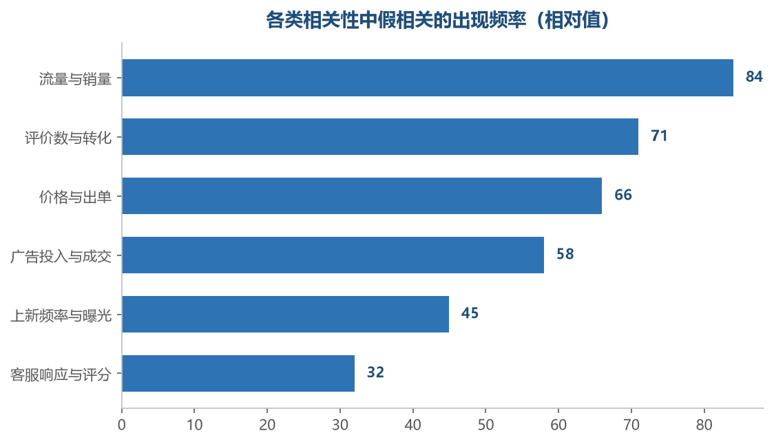 越符合直觉的关系,越容易忽略隐藏变量