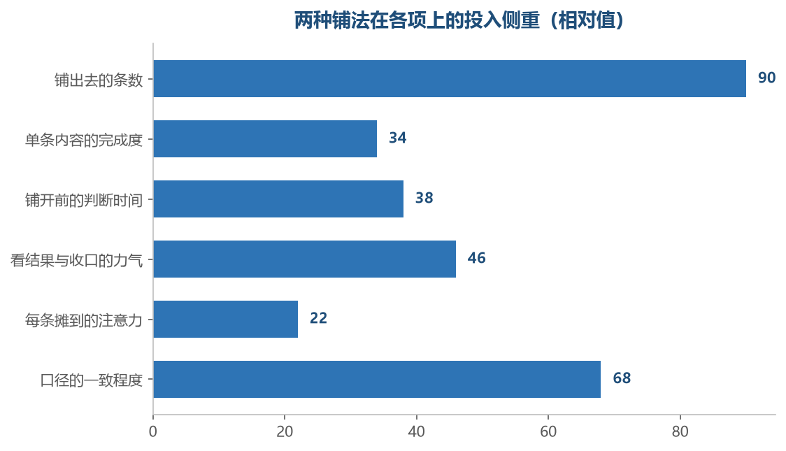 宽度靠条数撑,深度靠每条撑,两边的着力点不在同一处