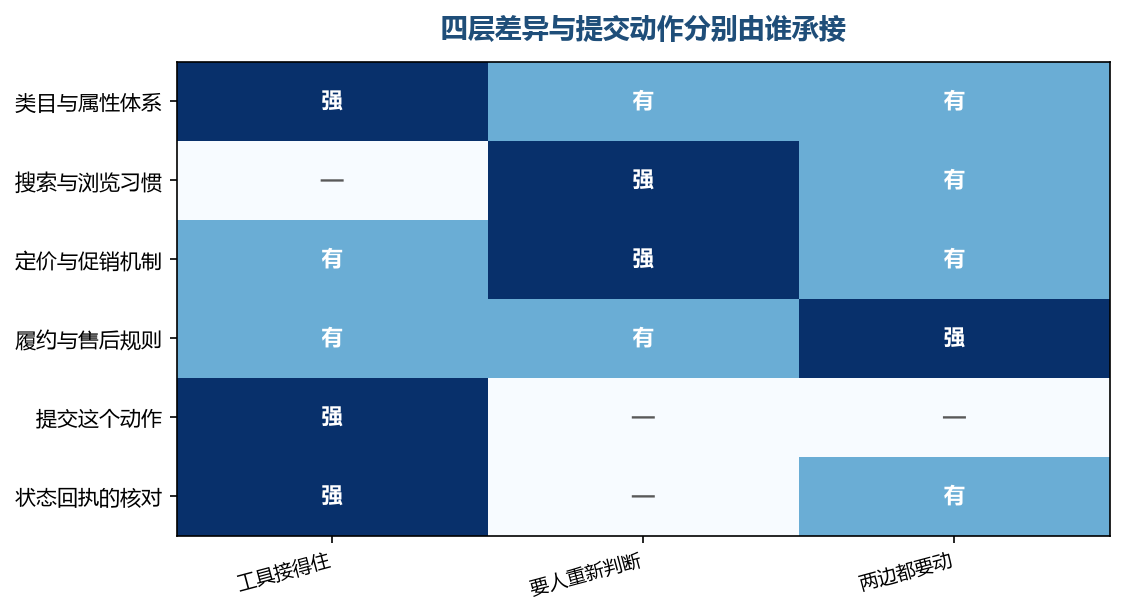 属于工具的那几格集中在第一层与提交动作上