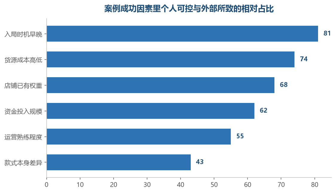 越是排在前面越难复制,越往后越能靠自己做出来