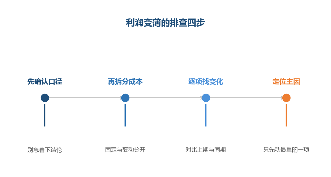 先把账拆开,才看得清是哪一项在变