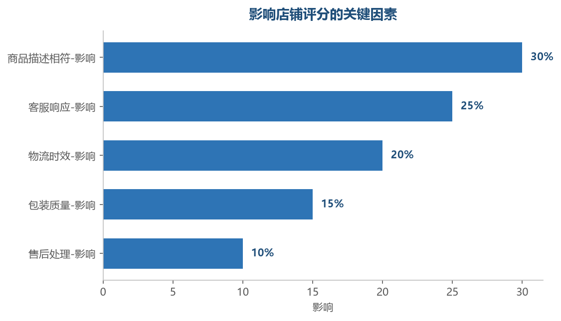 评分因素