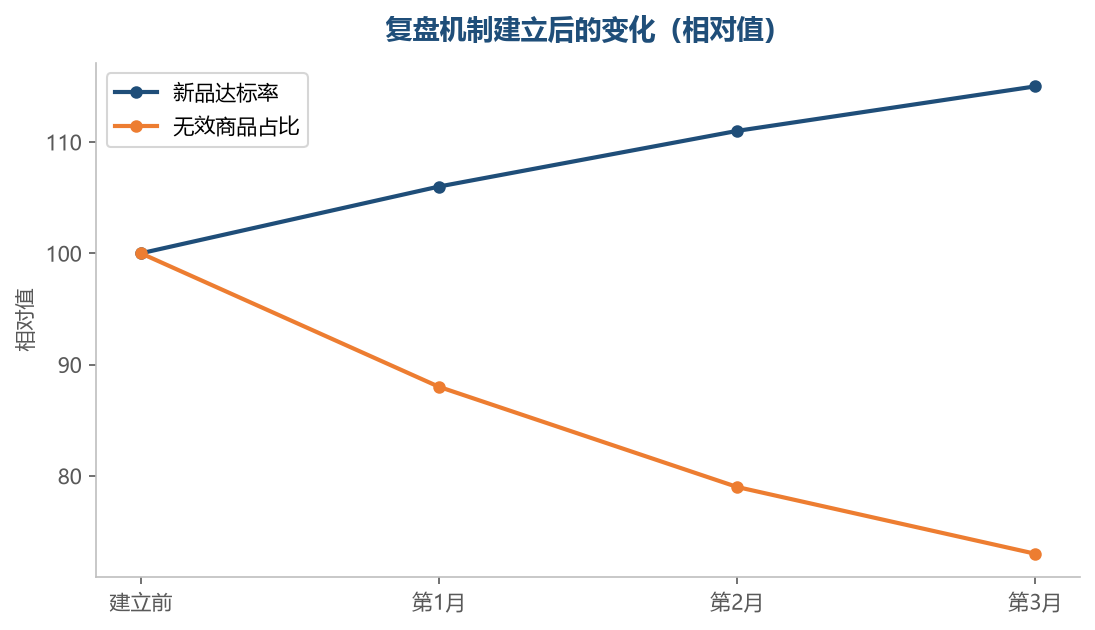 选品判断的准确率会随着复盘积累而提升