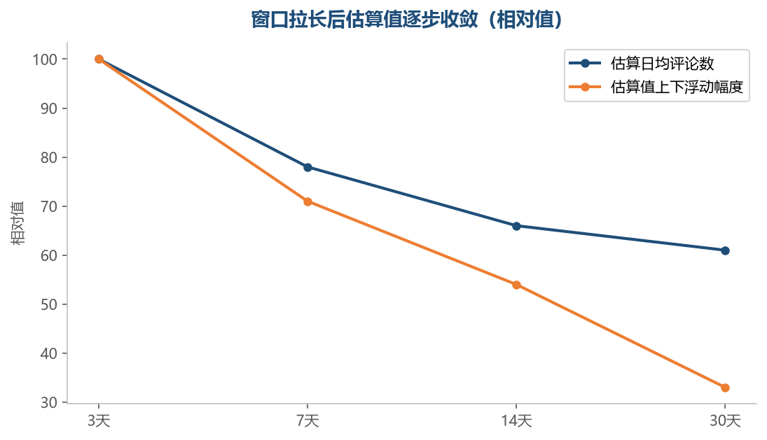 窗口拉长之后数字不会再大幅跳动，这才是可以拿去做判断的估算值