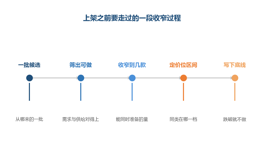 这一段走完之后，交到工具手里的才是一份能直接用的内容