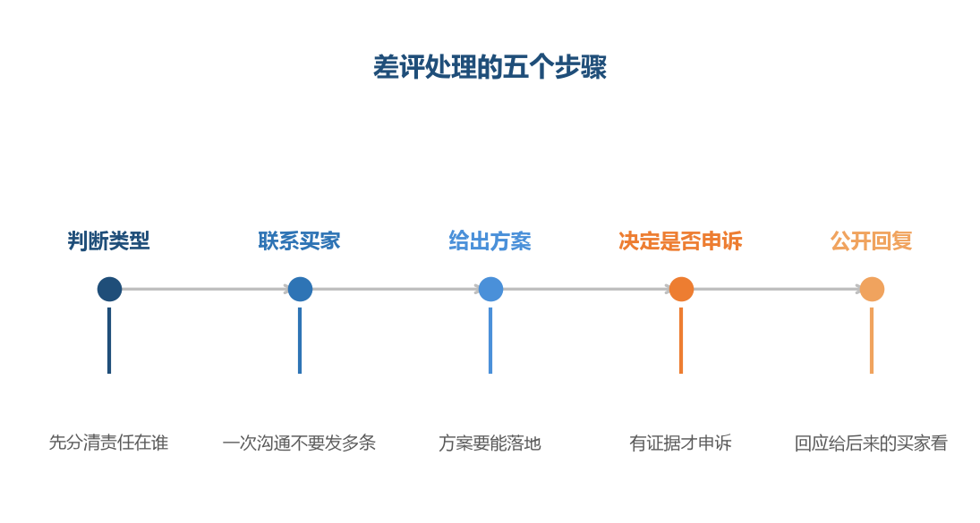 按步骤走,避免情绪化处理