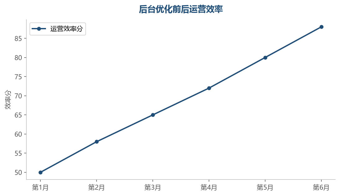 运营效率提升