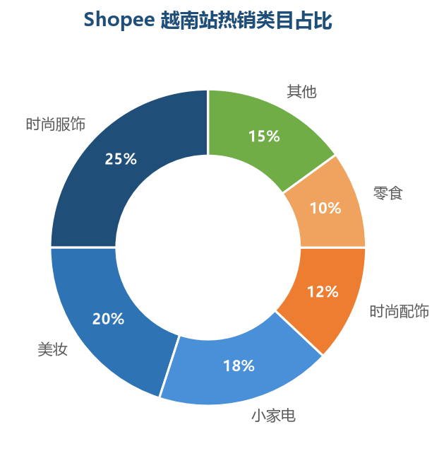 越南站热销类目占比