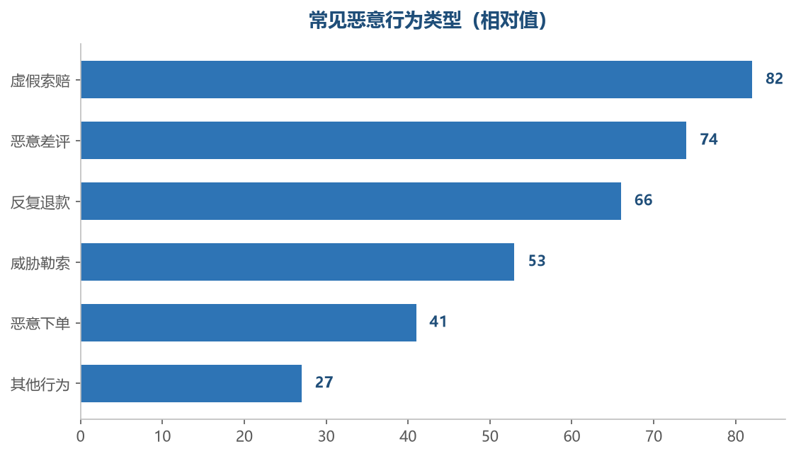 前两类最常见,也最容易留下证据