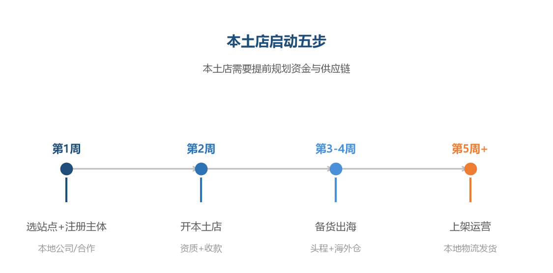本土店启动五步