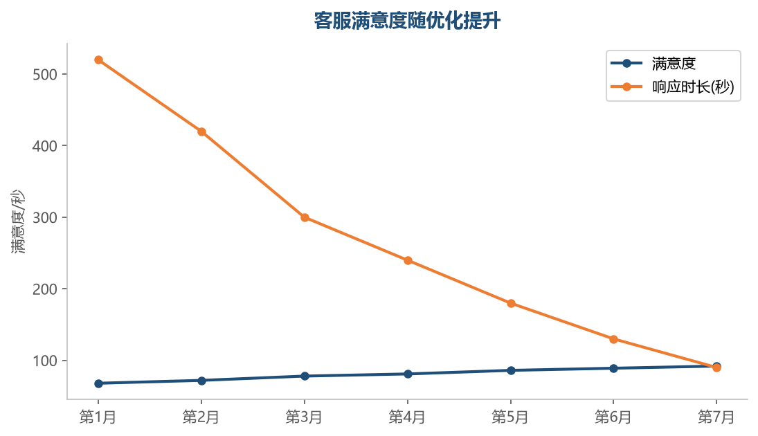 响应提速与满意度同步上升,客服效率直接反映在体验上