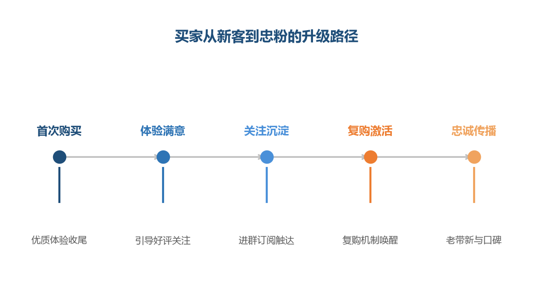 会员运营的终极目标是把买家一步步升级为忠实传播者
