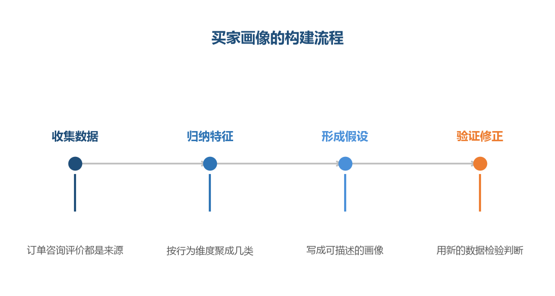 画像不是一次成型的,而是在验证中不断接近真实