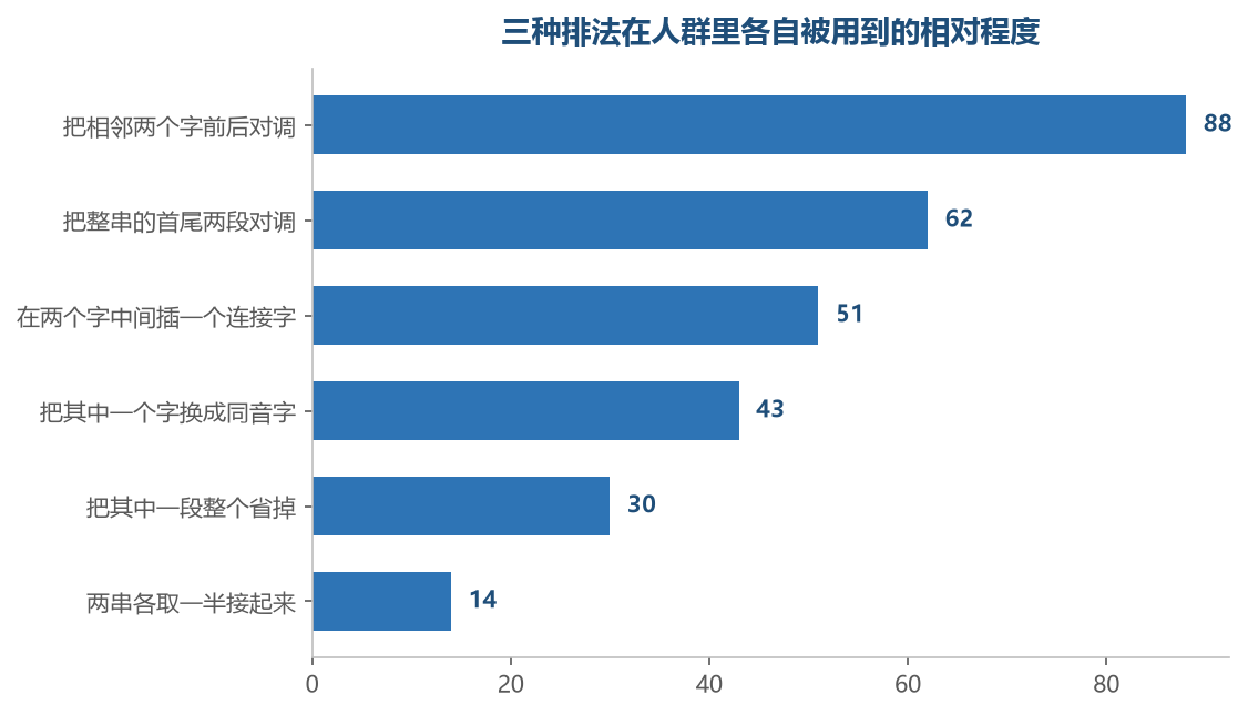 越靠上的改法越不留痕迹，改完自己都看不出来