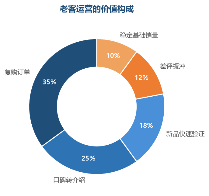 复购和转介绍是老客价值的两大来源，老客还是新品验证和口碑维护的核心力量