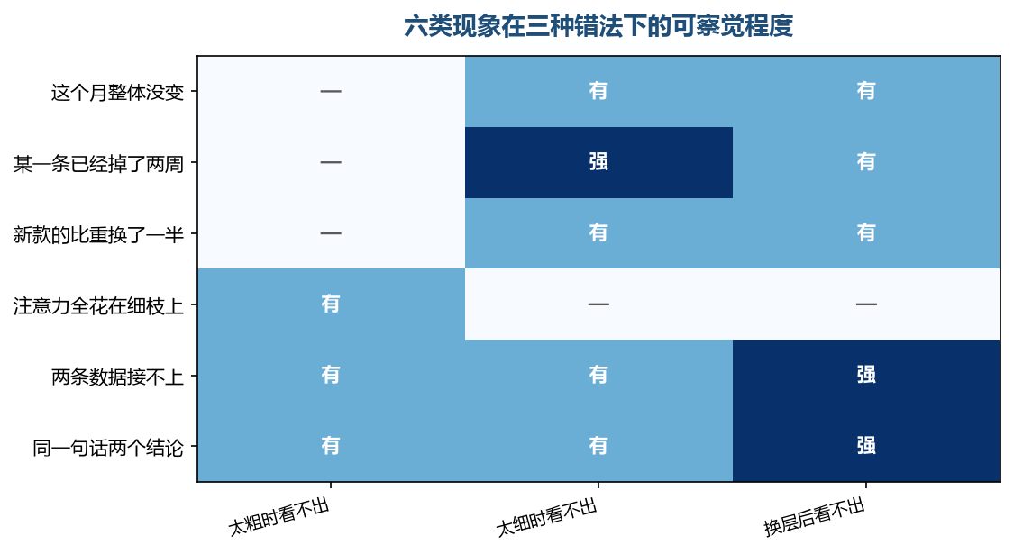 越靠近结论层面的错越难自己发现,因为它不会让任何一张表出错