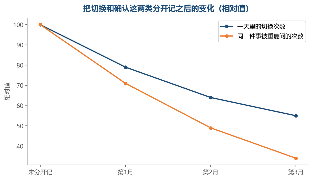 分开记之后,切换这项降得慢,重复问降得快