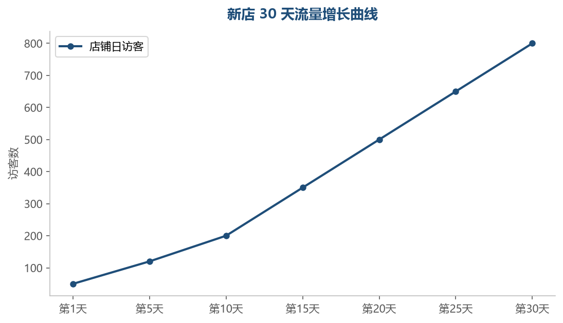 前 30 天流量呈爬坡曲线，破零后增长明显加快