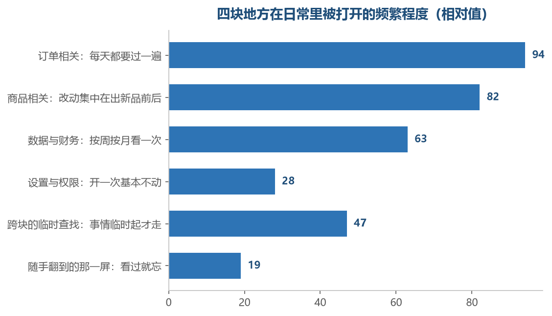越靠上的那块天天要进，越靠下的那块一次设好几个月不用管