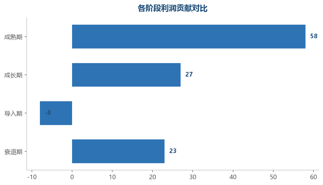 成熟期是利润主力,导入期是投入期,衰退期清仓回血