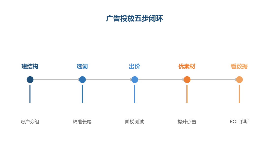 广告投放是五步闭环,每一步都影响最终的 ROI