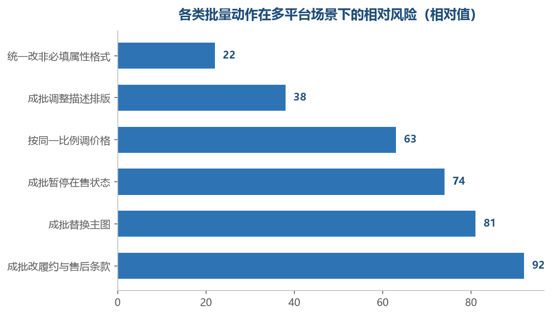 越靠近当地规则与买家的动作，跨目的地的风险越高