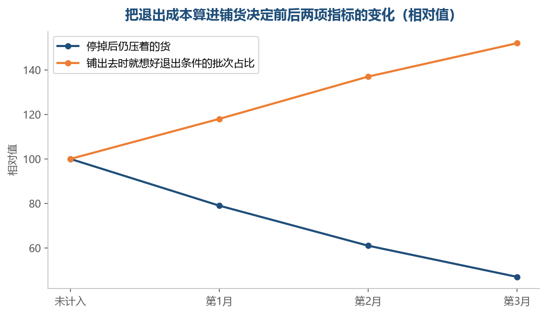 退出条件写在铺之前，停掉的那一刻才不会留下一堆收尾的活