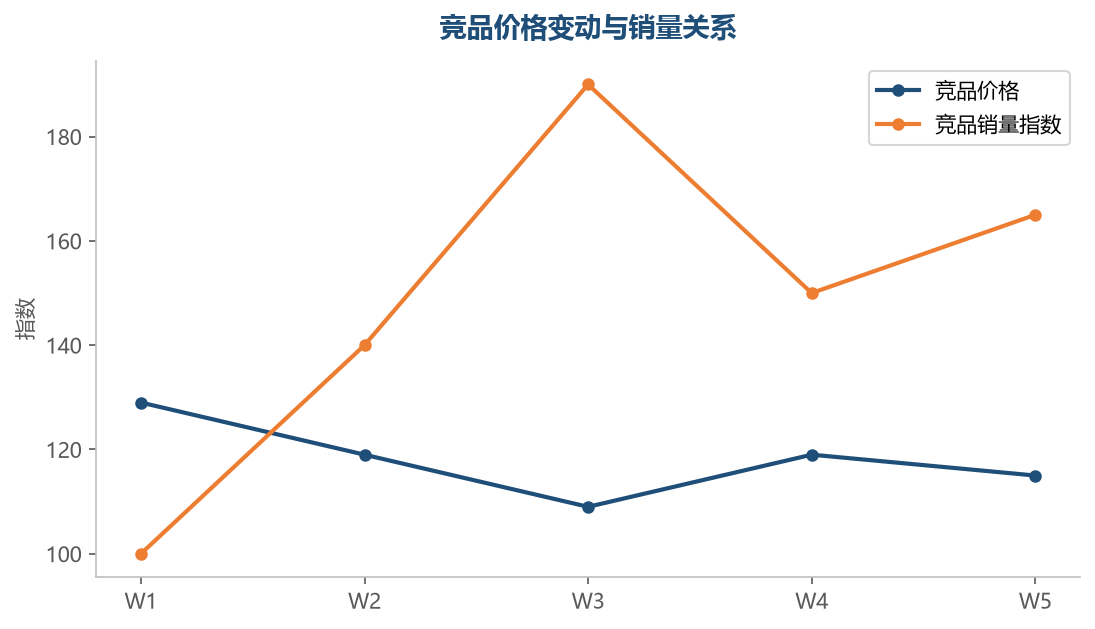 价格-销量关系
