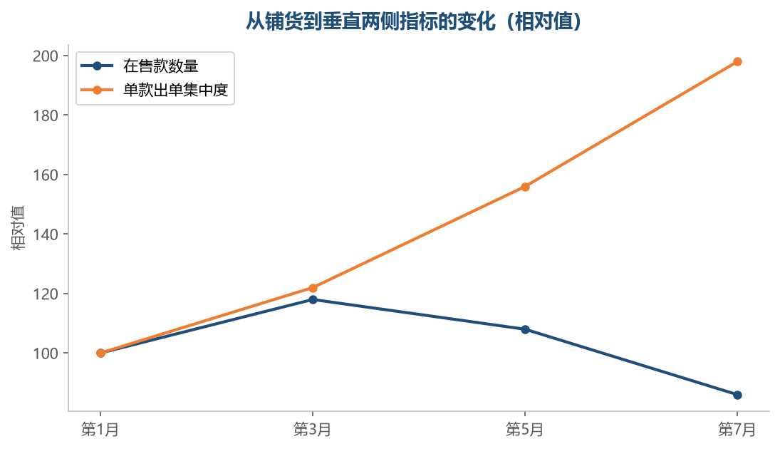 从铺货走向垂直的过程是在售款减少、单款集中度上升的过程